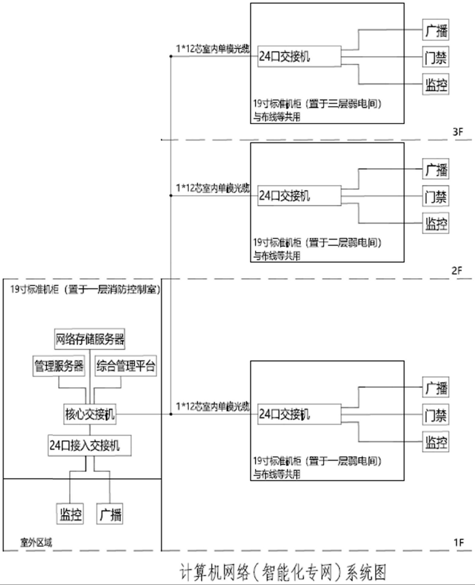 结构化的布线网络系统的制作方法