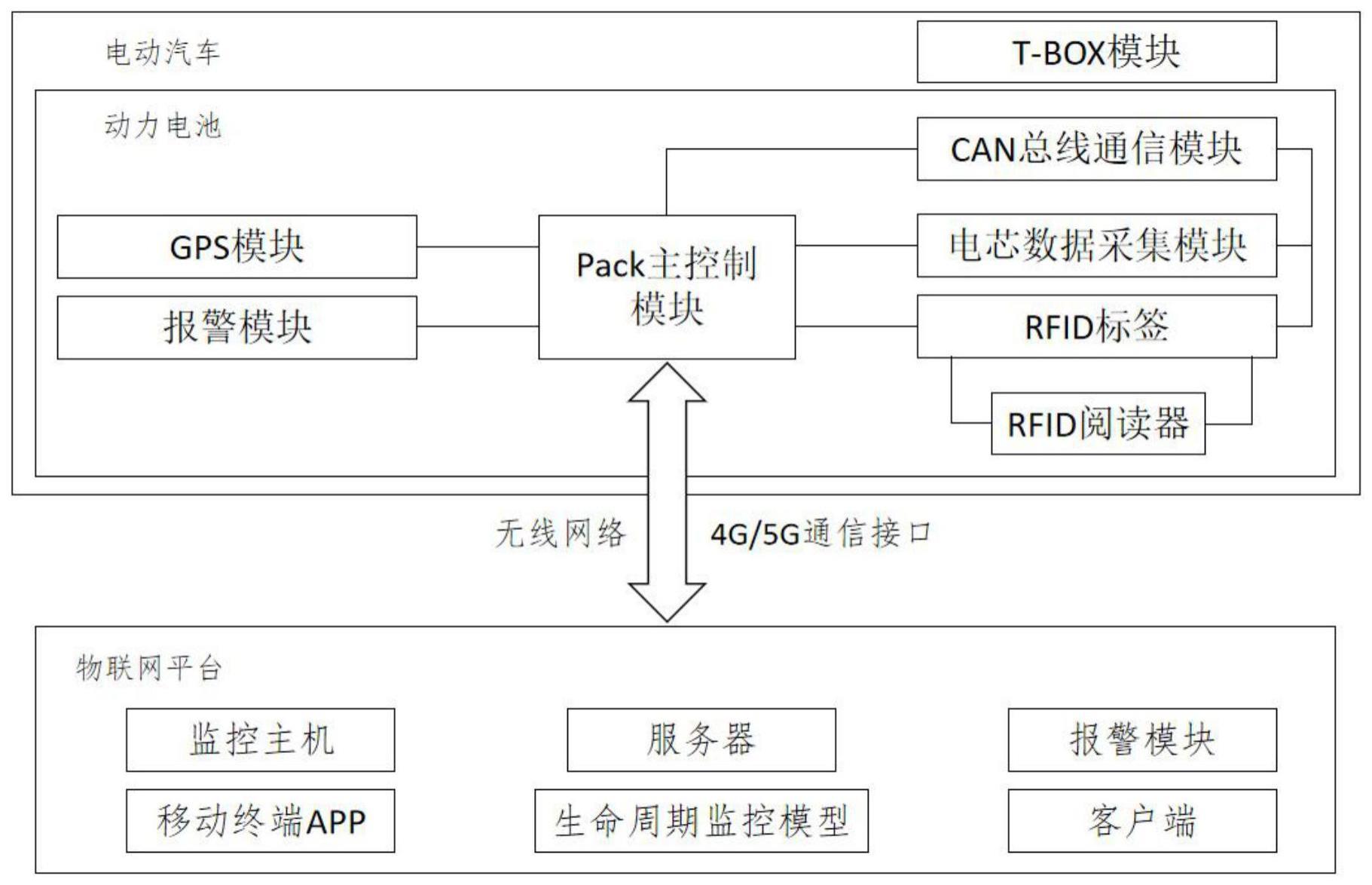 一种动力电池全生命周期远程监控系统的制作方法