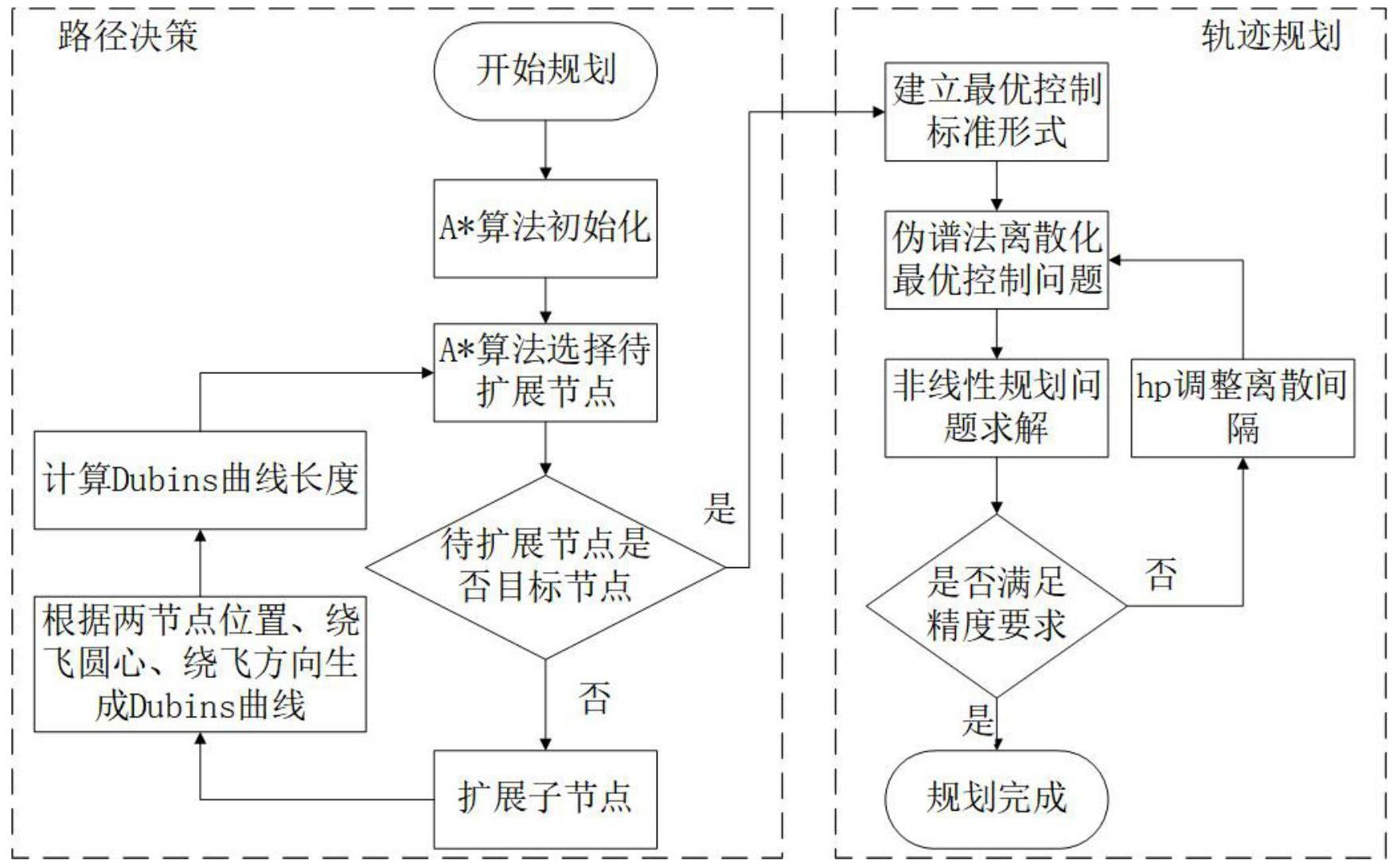 一种基于伪谱法的高超声速飞行器双层轨迹规划方法