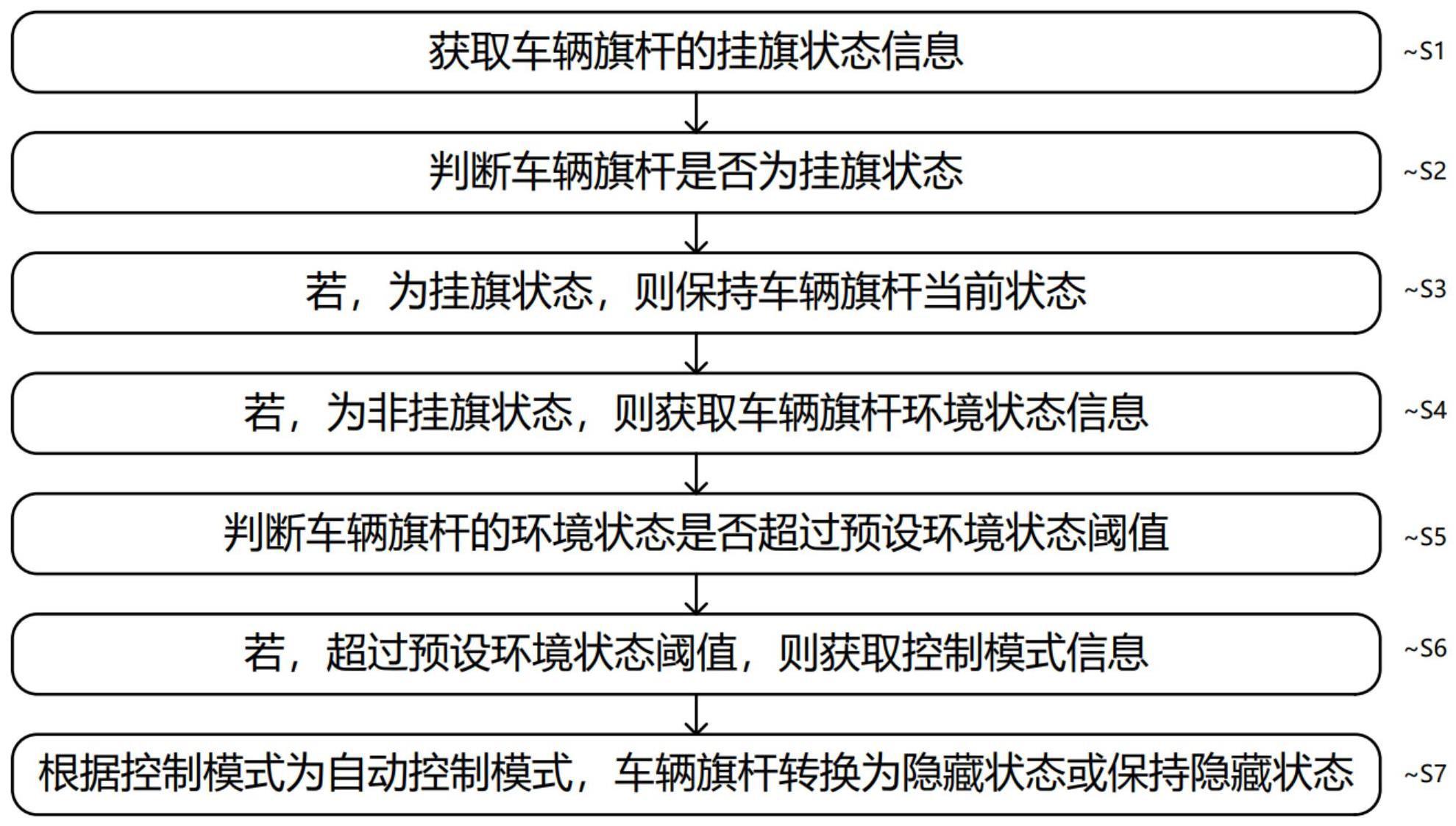 车辆旗杆隐藏控制方法、系统、电子设备、及存储介质与流程