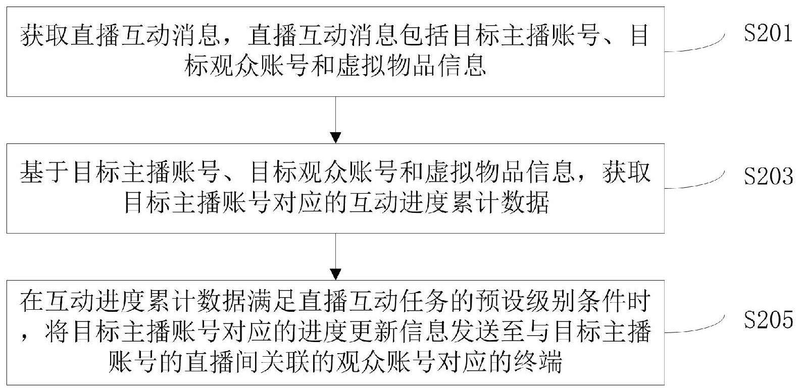 直播互动处理及展示方法、装置、电子设备及存储介质与流程