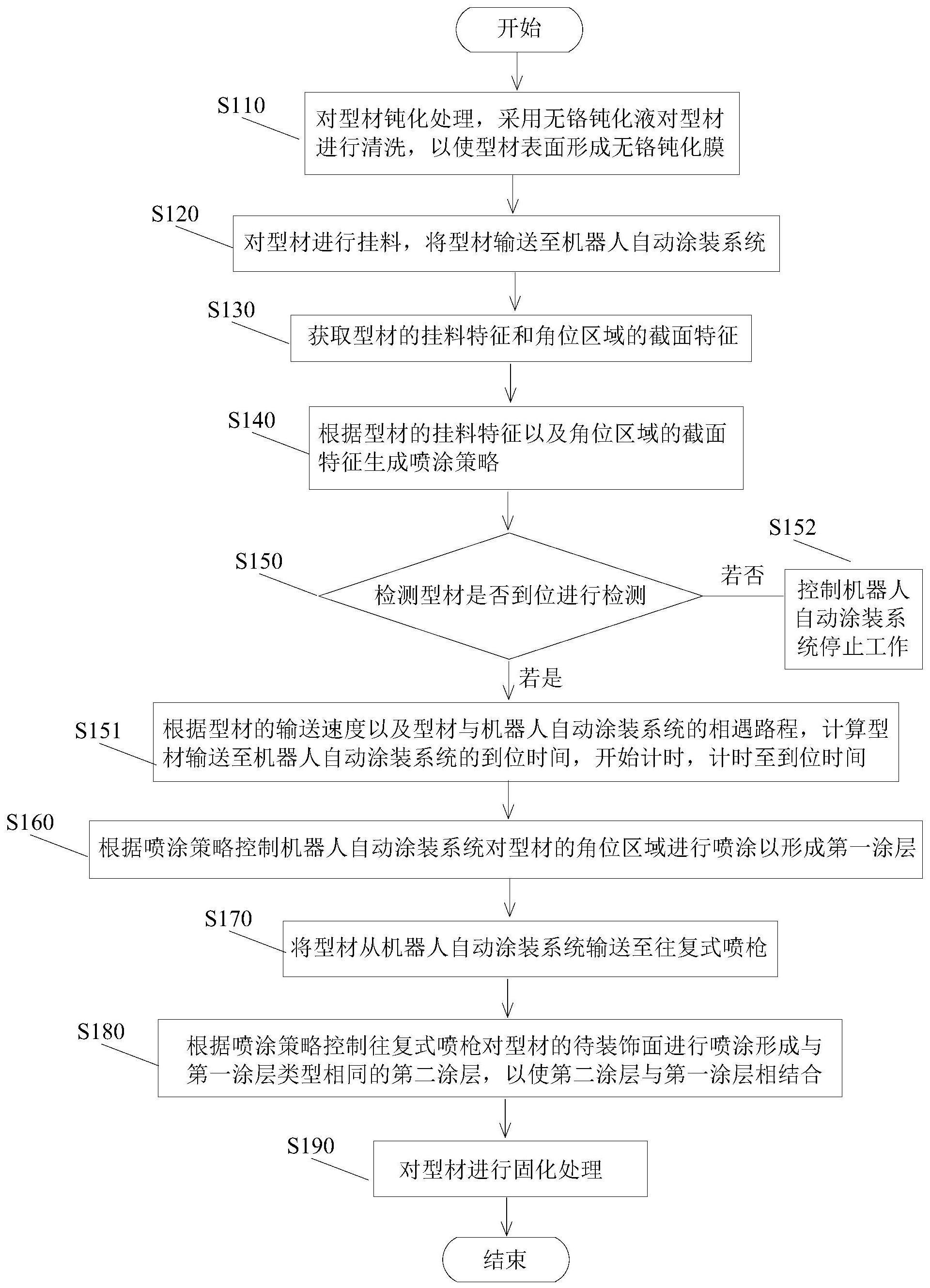 具有角位的型材的喷涂方法及喷涂系统与流程