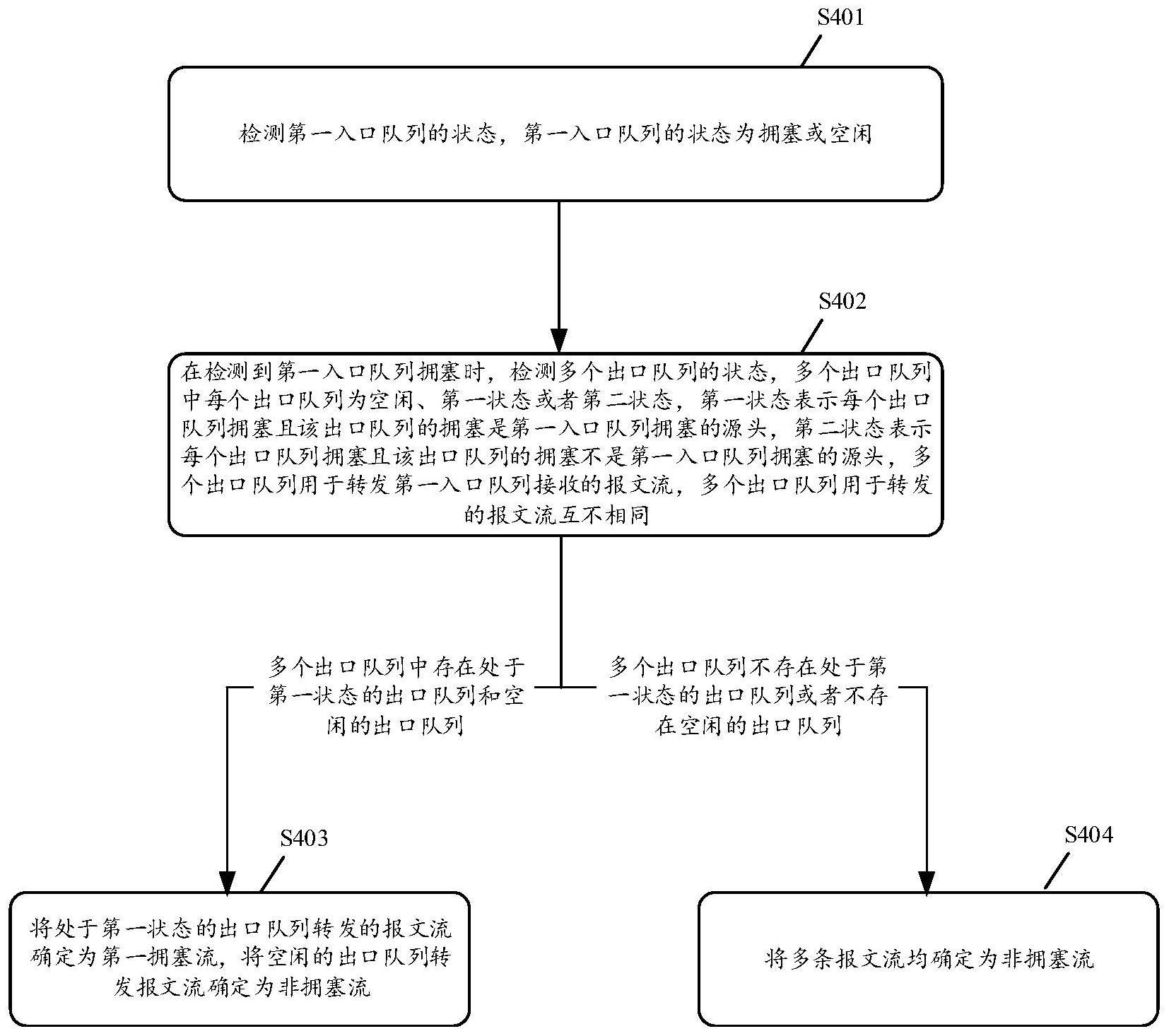 拥塞流识别方法、装置、设备及计算机可读存储介质与流程