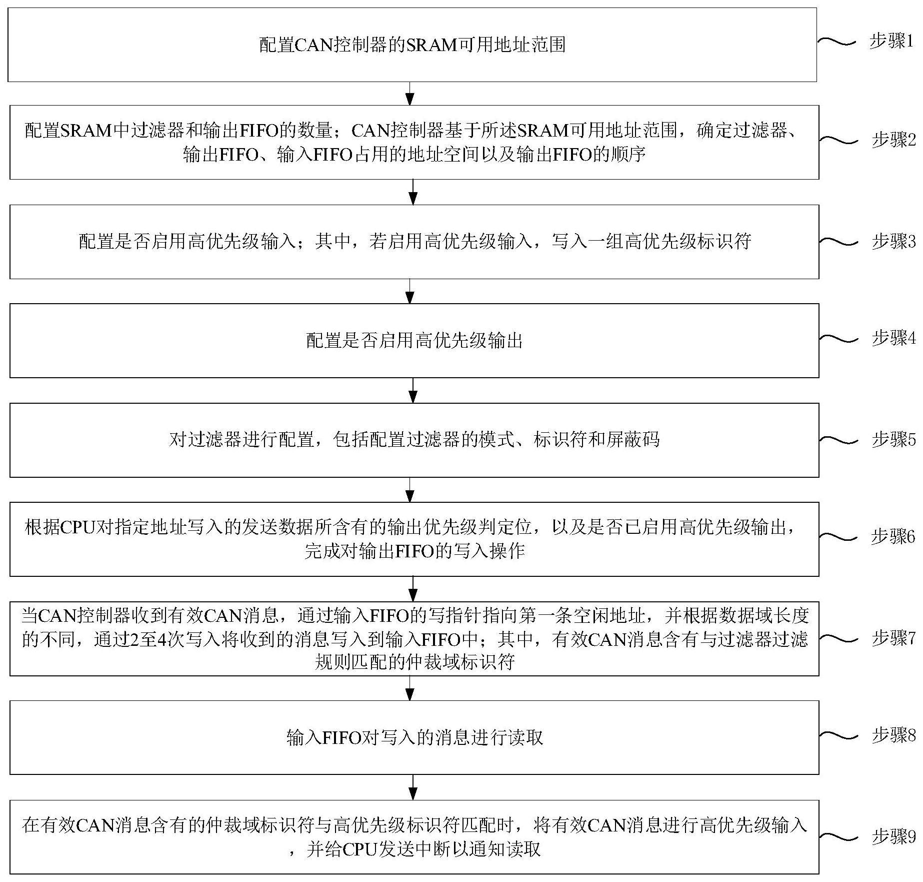 一种高空间利用率的组合型CAN控制器存储配置方法