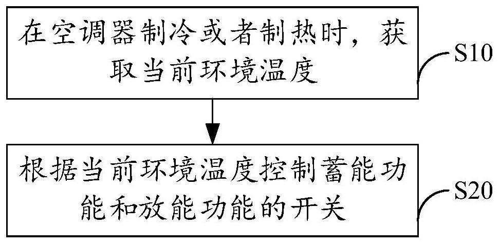 空调器的控制方法、装置、空调器及存储介质与流程