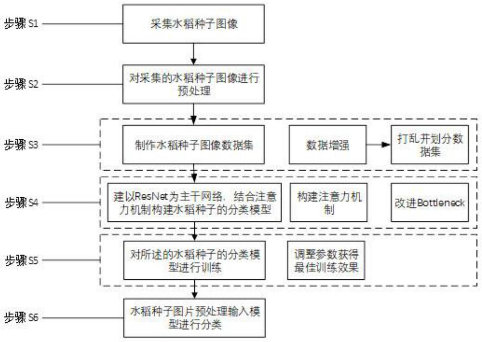 一种基于注意力残差网络的水稻种子分类方法