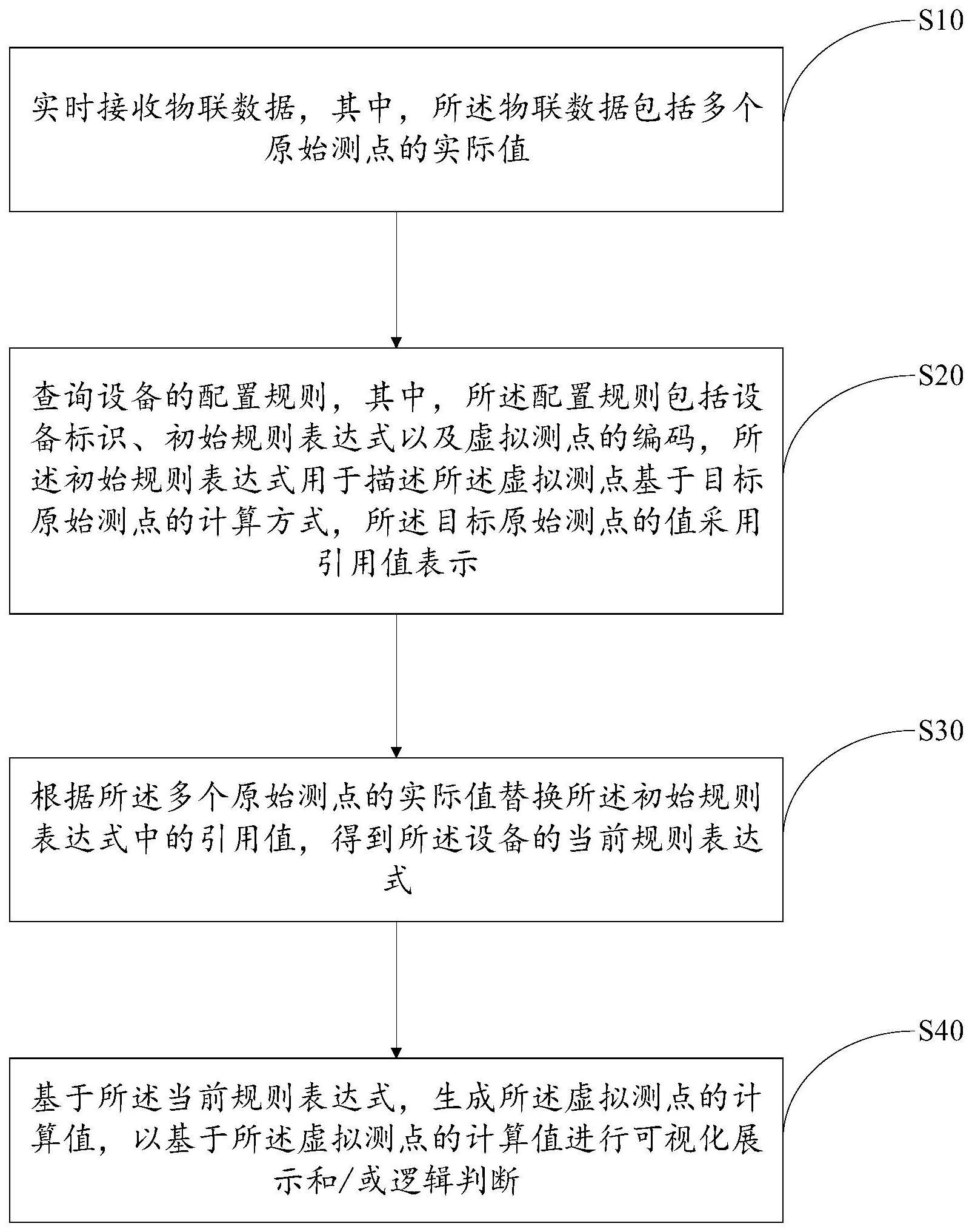 在物联网平台上生成虚拟测点的方法、装置、设备及介质与流程