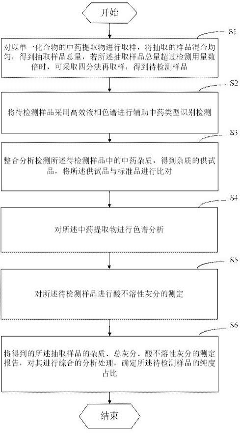 一种中药提取物纯度检测仪及其检测方法、计算机设备与流程