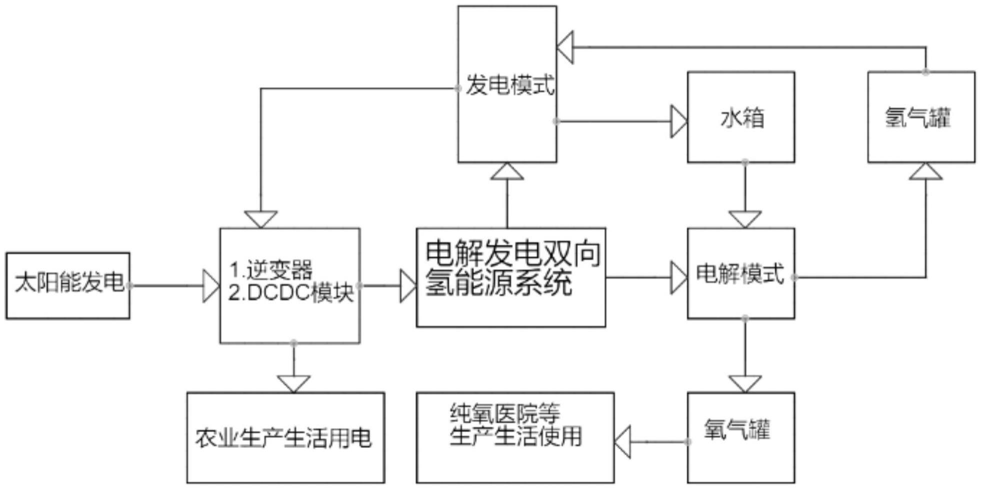 农业生产绿色供电系统的制作方法