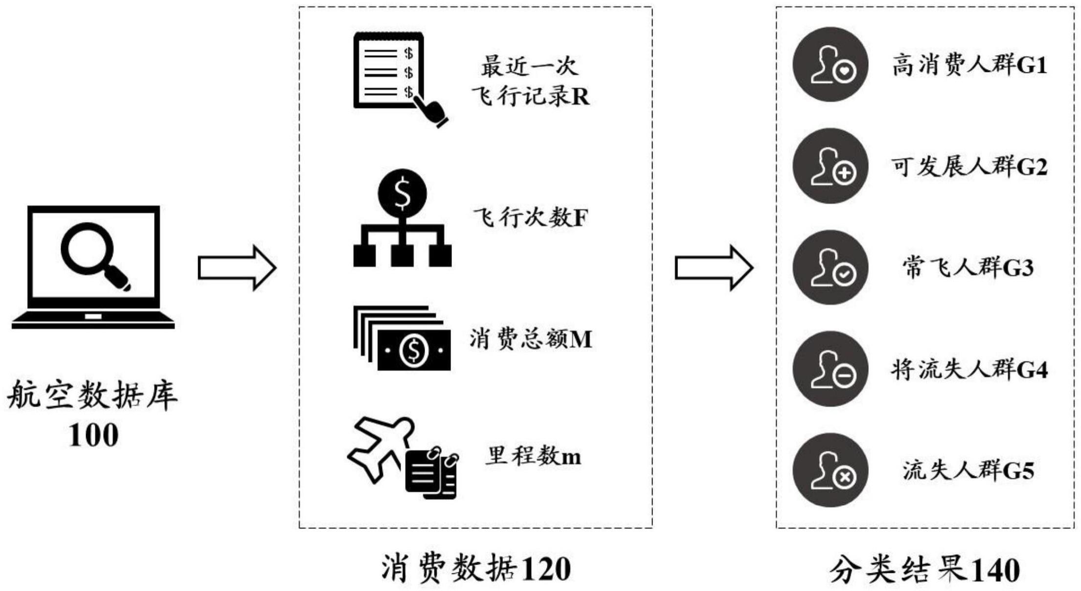 用于航空客户数据的数据分析方法、装置和存储介质与流程