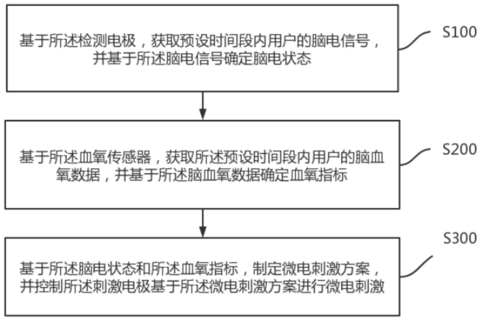 一种微电刺激方案制定方法、装置、终端设备及存储介质与流程