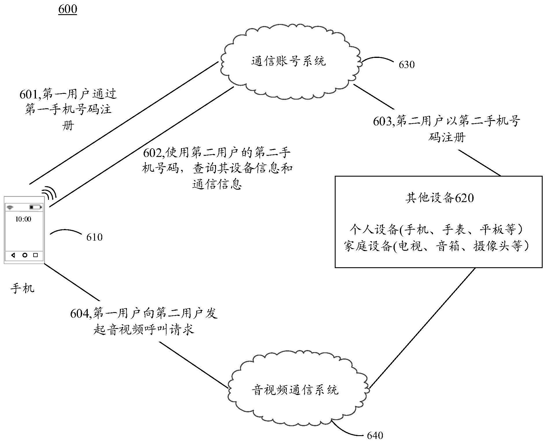 基于通讯录的设备发现方法、音视频通信方法及电子设备与流程