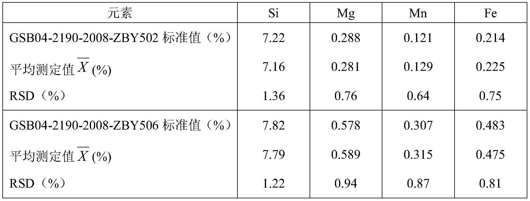 一种同时测定铸造铝硅合金中多元素含量的方法与流程