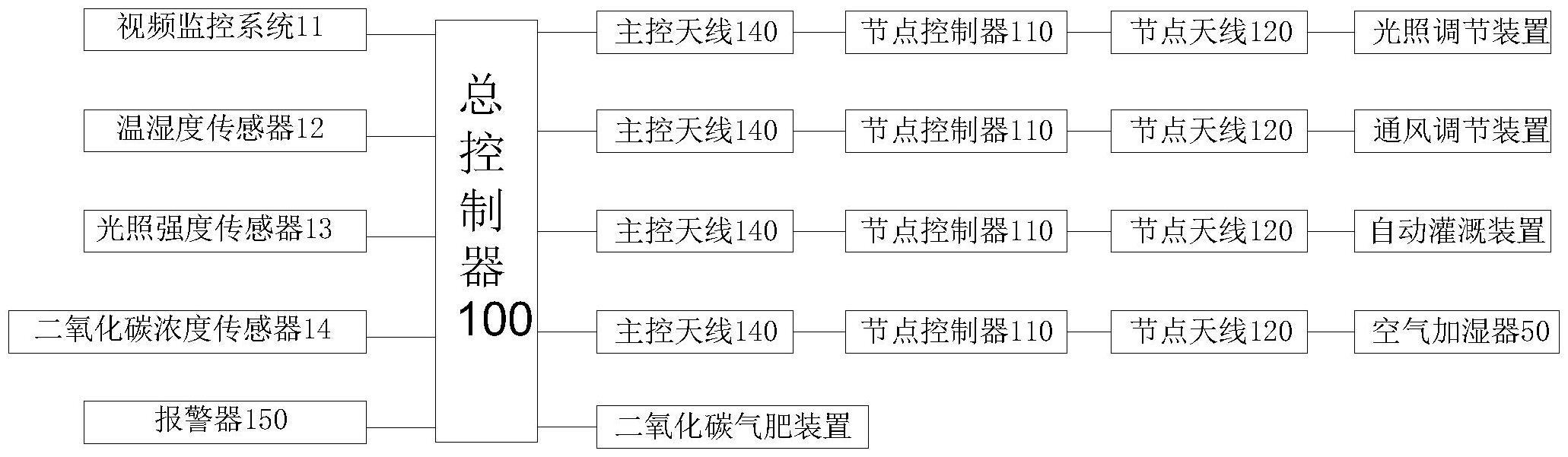 基于二氧化碳气肥装置的智能温室系统