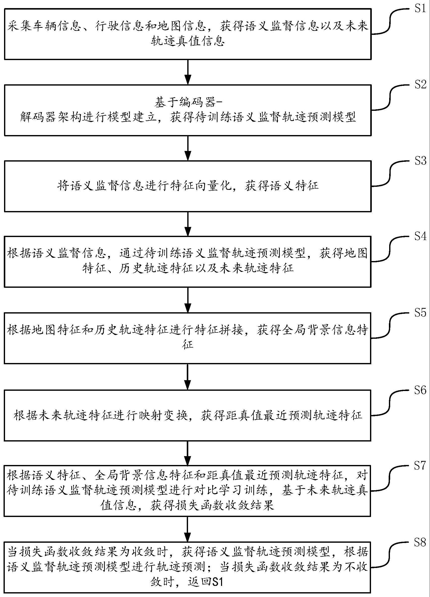 一种跨模态语义信息监督的轨迹预测方法与流程