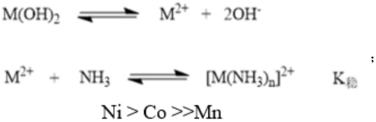 一种基于氨解反应的镍钴锰三元材料的表面改性方法