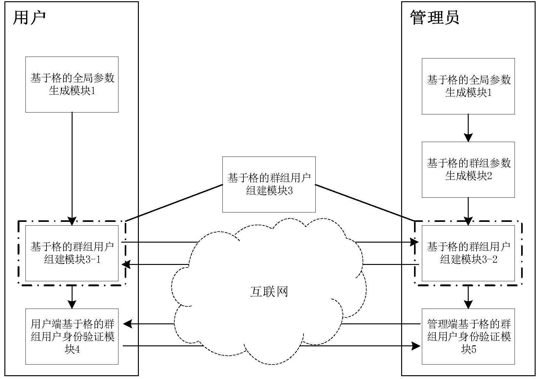 一种基于格密码的群组用户身份认证系统及方法