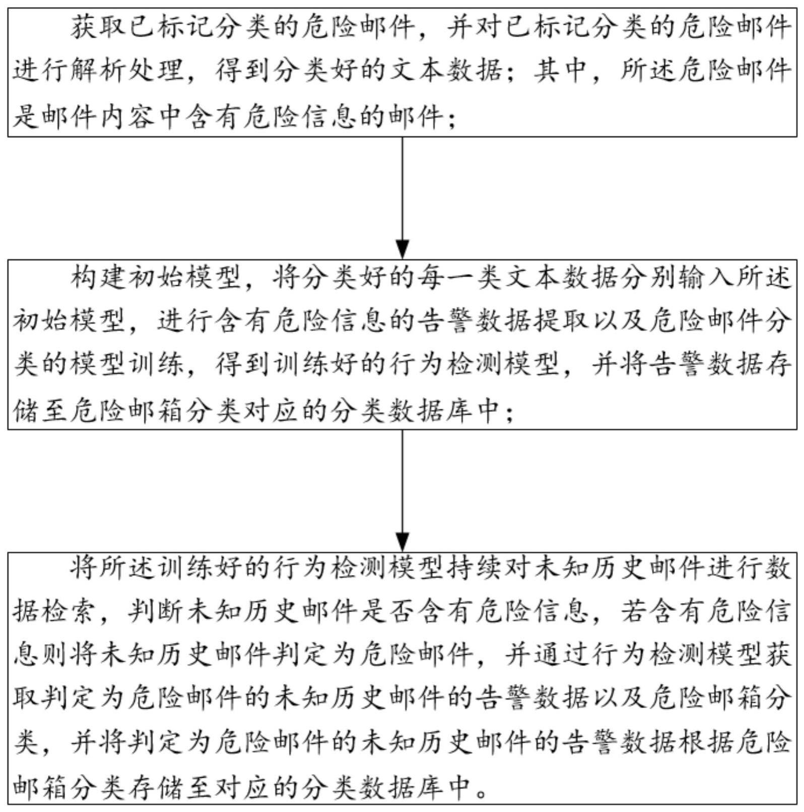 一种邮件危险识别和分类方法、装置、电子设备及介质与流程