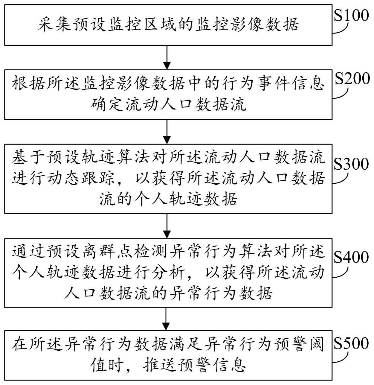 流动人口智能监控方法、系统及设备与流程