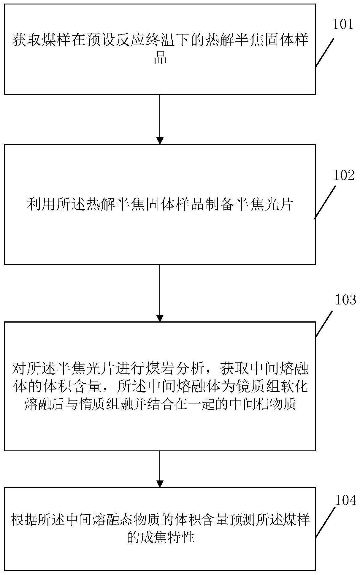 一种炼焦煤成焦特性预测方法与流程