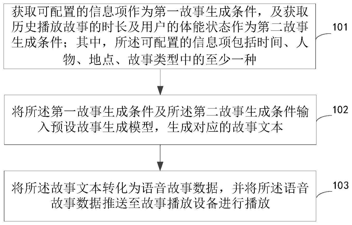 故事的生成方法及装置、系统、电子设备和存储介质与流程