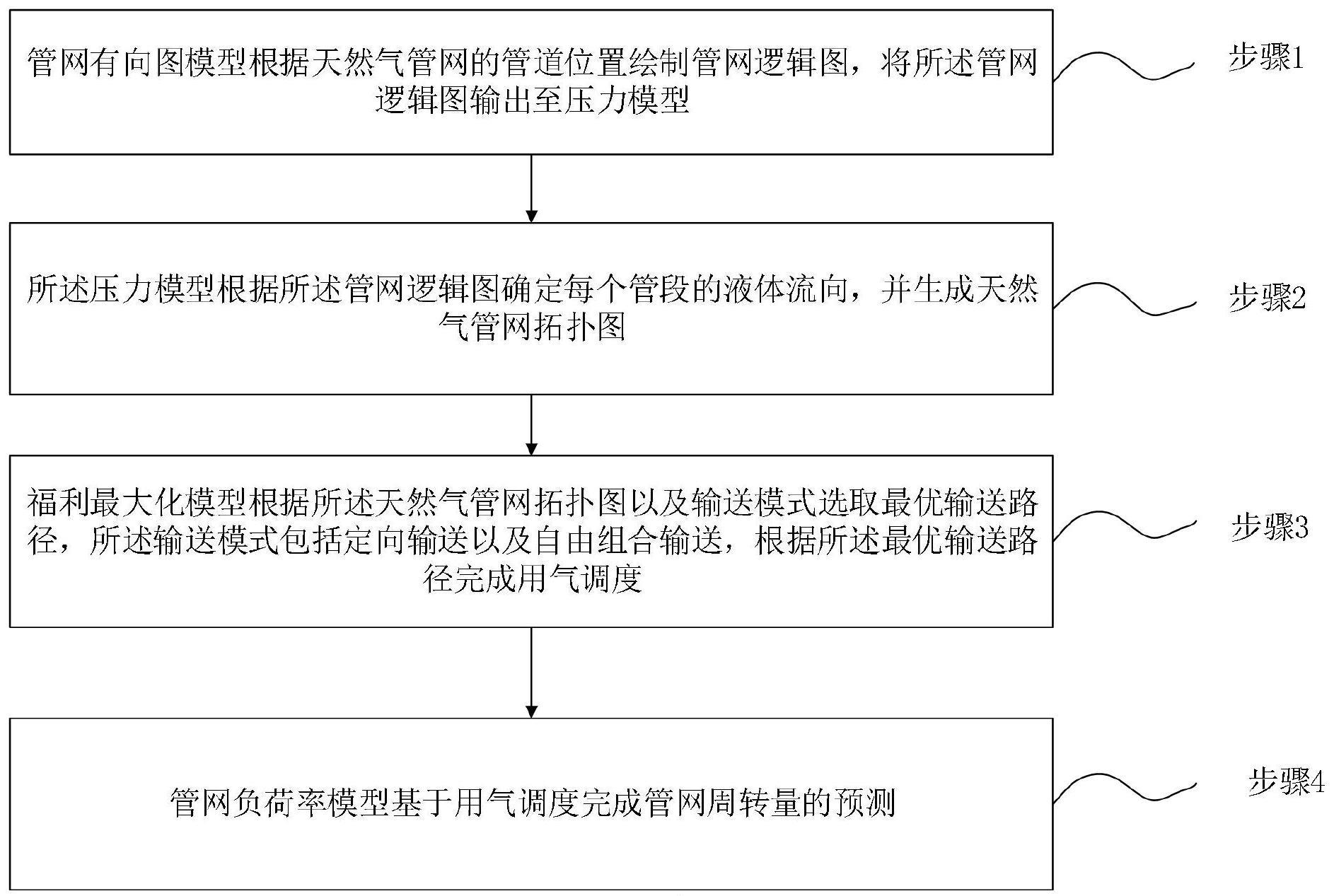 一种天然气管网的周转量预测方法、系统、介质及设备与流程