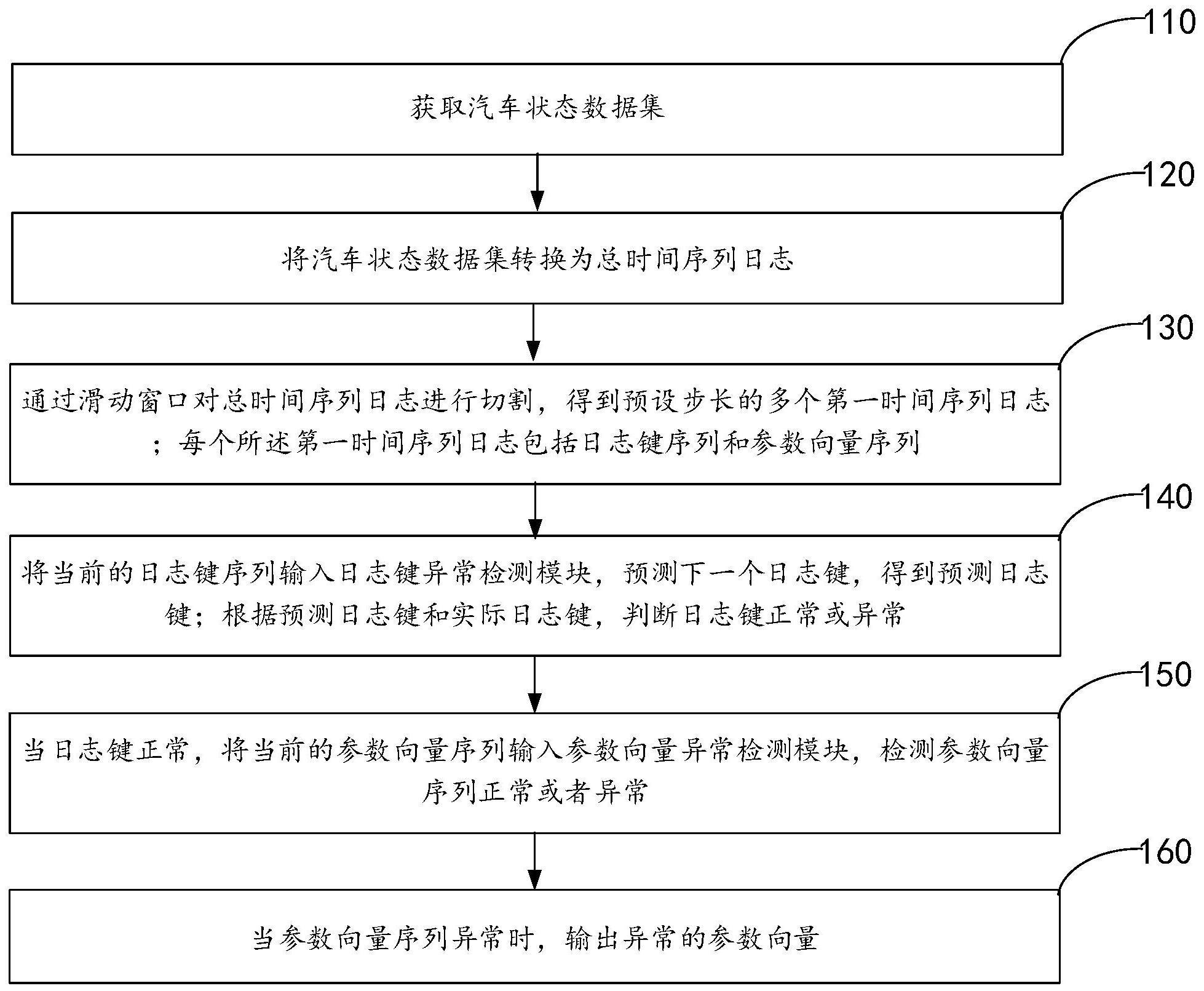 基于日志序列化的汽车状态数据异常检测方法及系统与流程