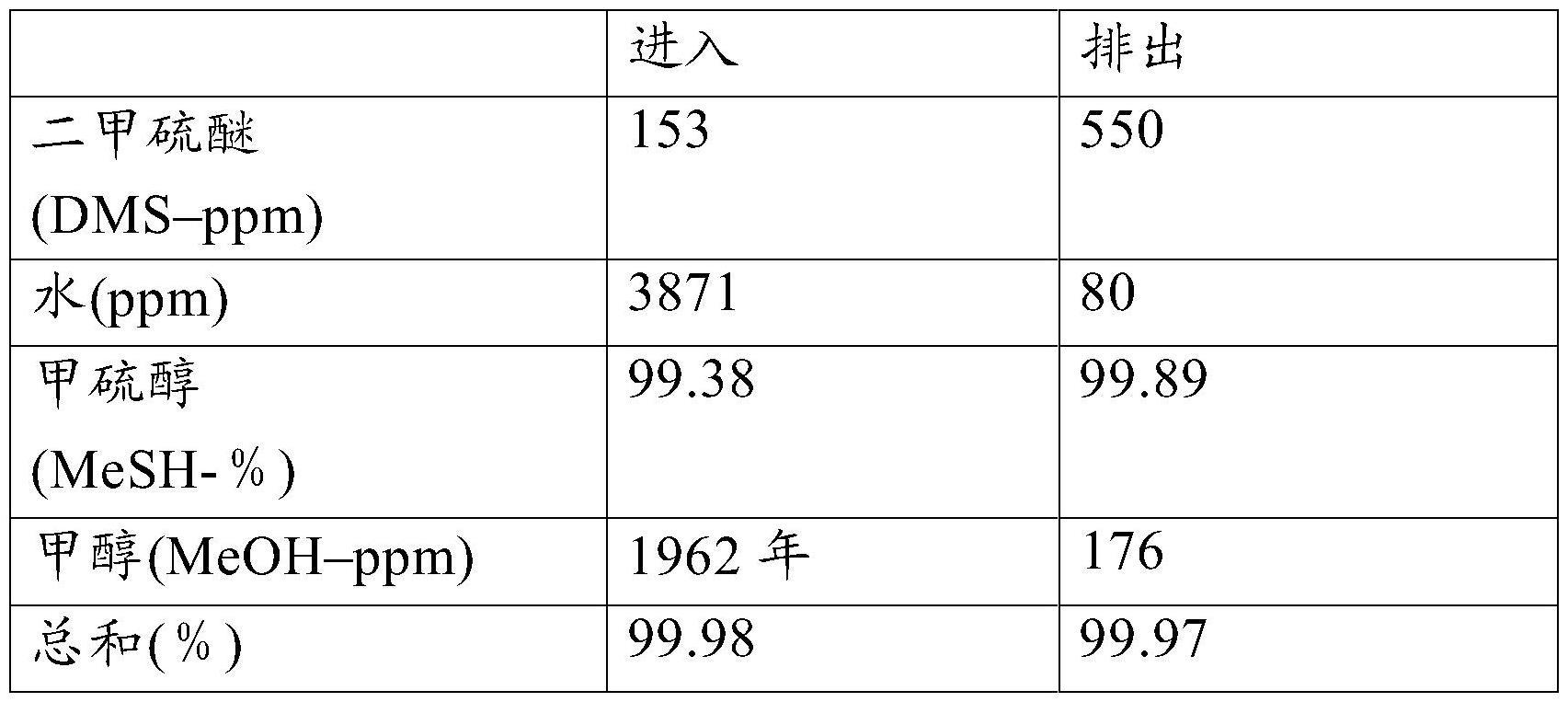 通过共沸蒸馏干燥甲硫醇的方法与流程