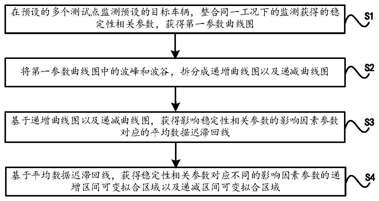 针对转向盘中心区操纵稳定性试验的数据处理方法及装置与流程