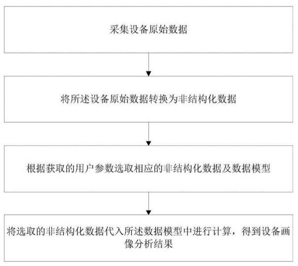 基于运行指标体系的设备画像分析方法与流程