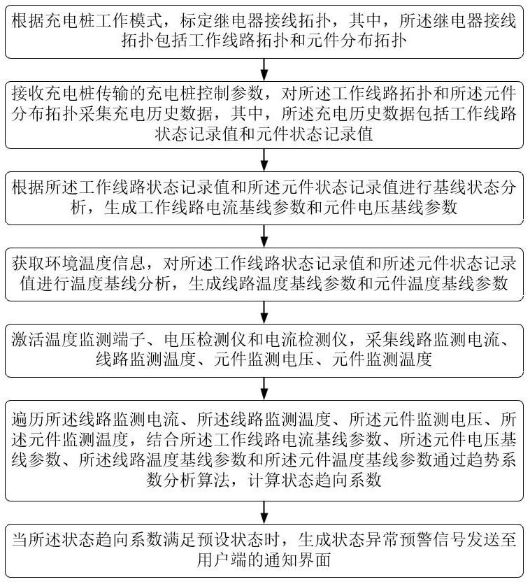 一种充电桩的故障智能预警方法及系统与流程