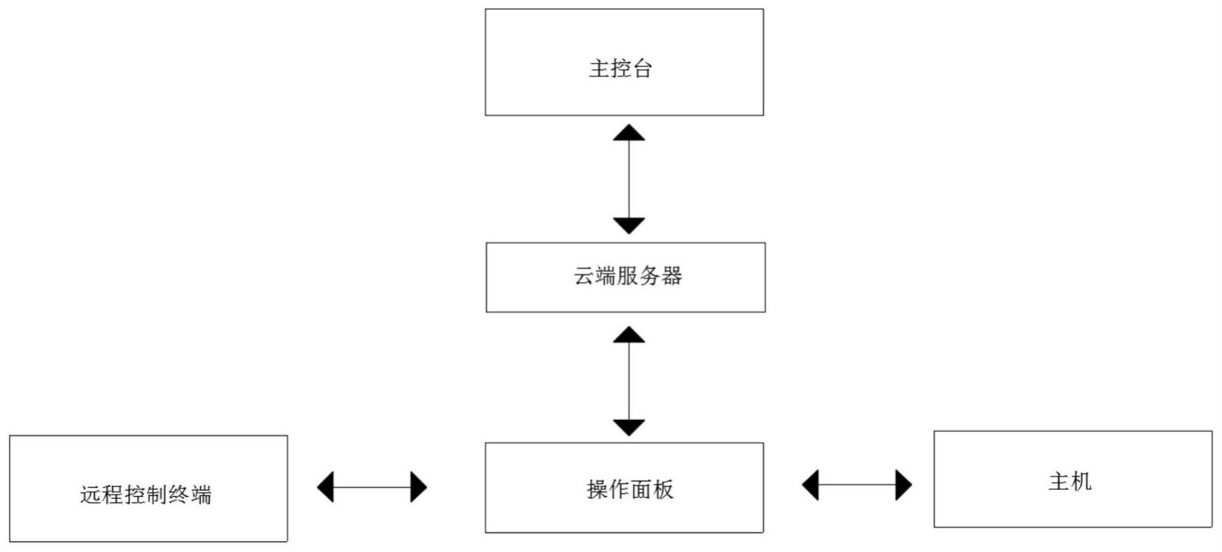 商用音响设备管理方法、系统、装置、云服务器及介质与流程