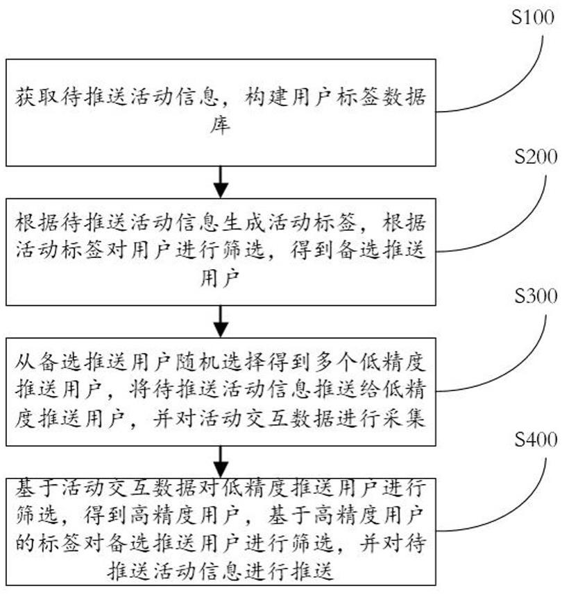 基于大数据的活动推荐方法与系统