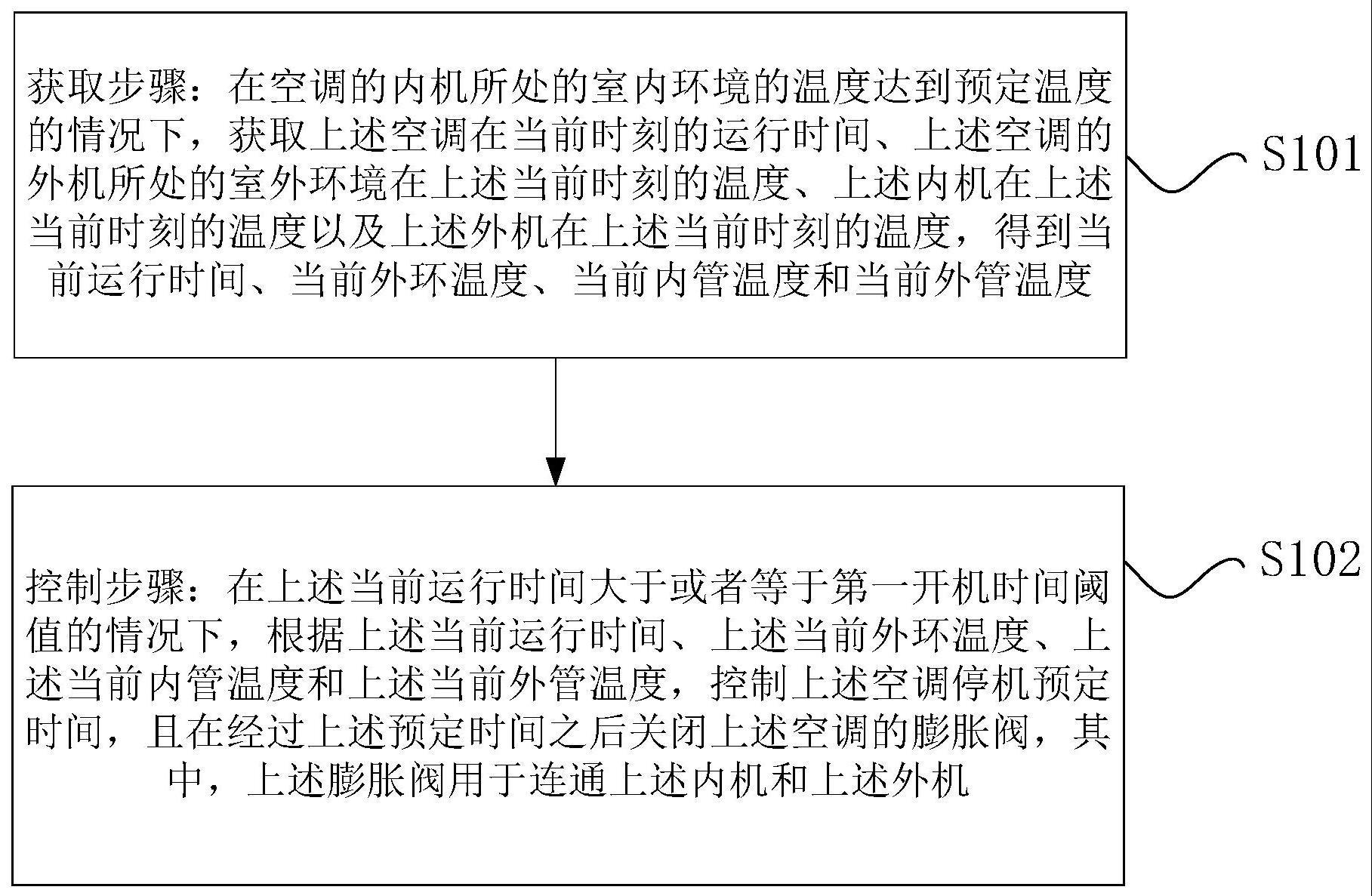 空调的防液击方法、装置、计算机可读存储介质和空调与流程