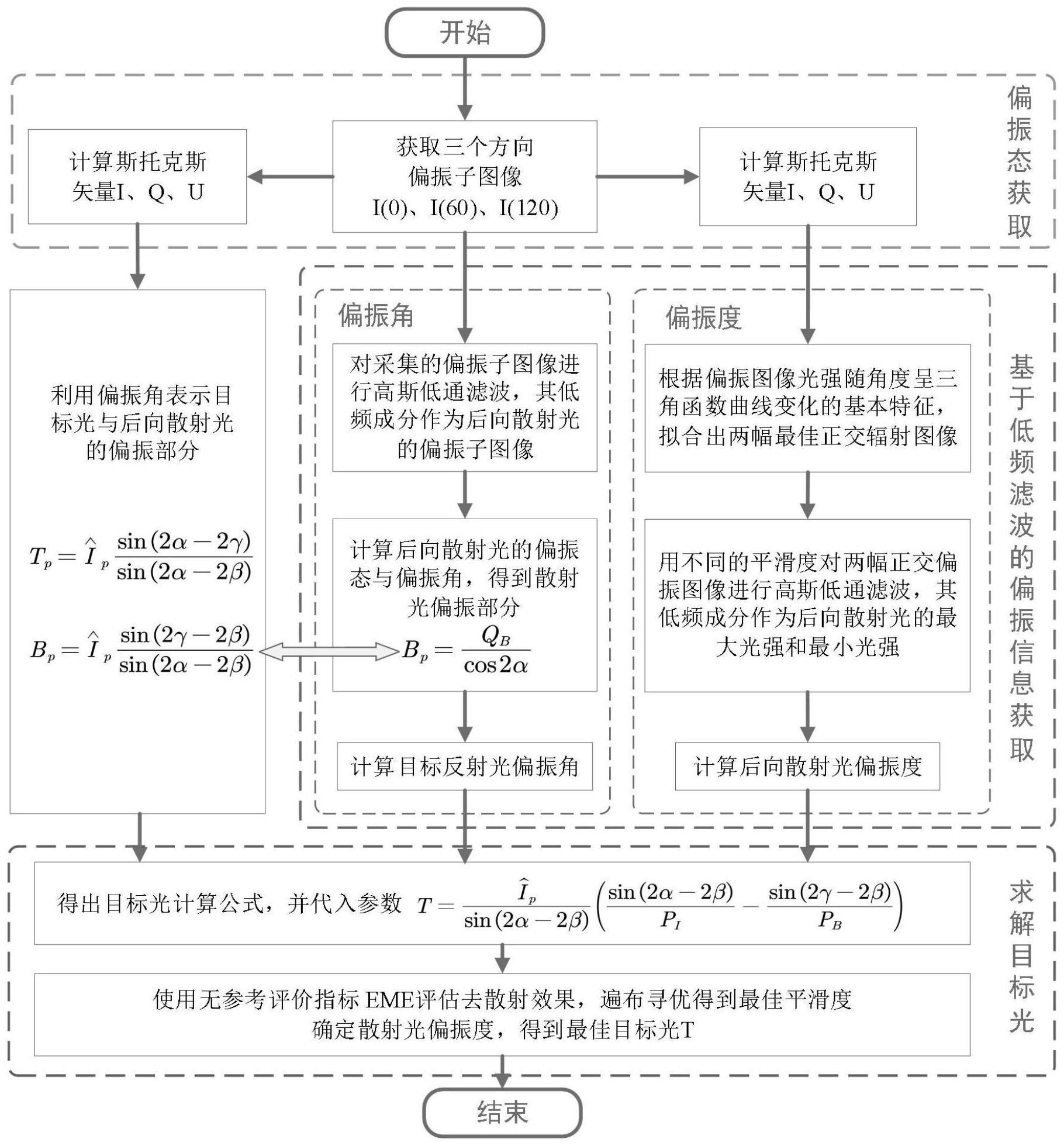 基于树莓派3B+的水下偏振视觉探测系统及成像方法