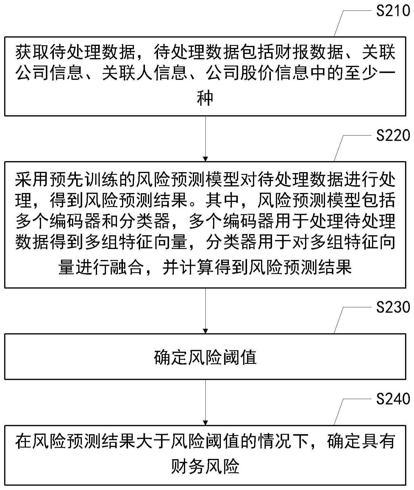 财务风险预测方法、装置、设备、介质和程序产品与流程