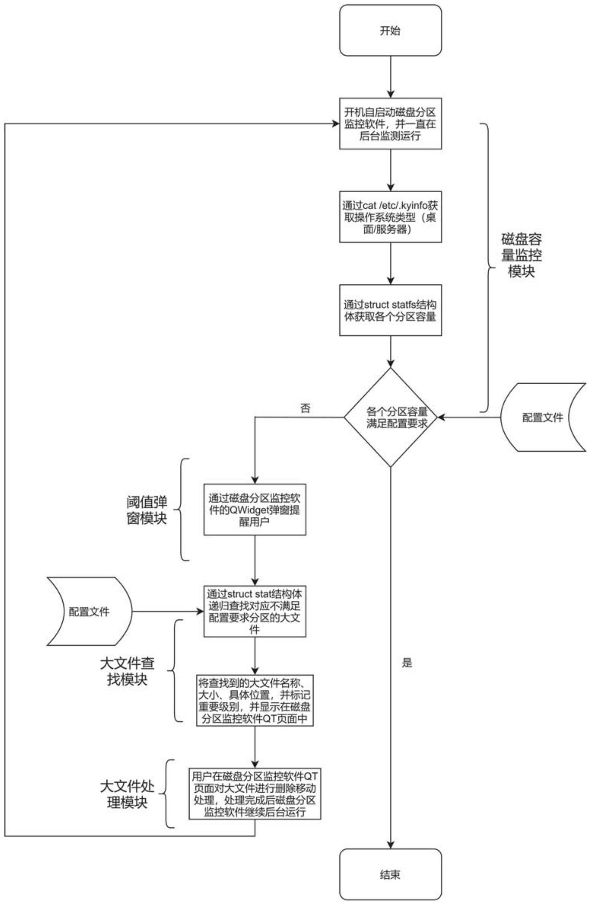 一种监测分区容量系统及其使用方法与流程