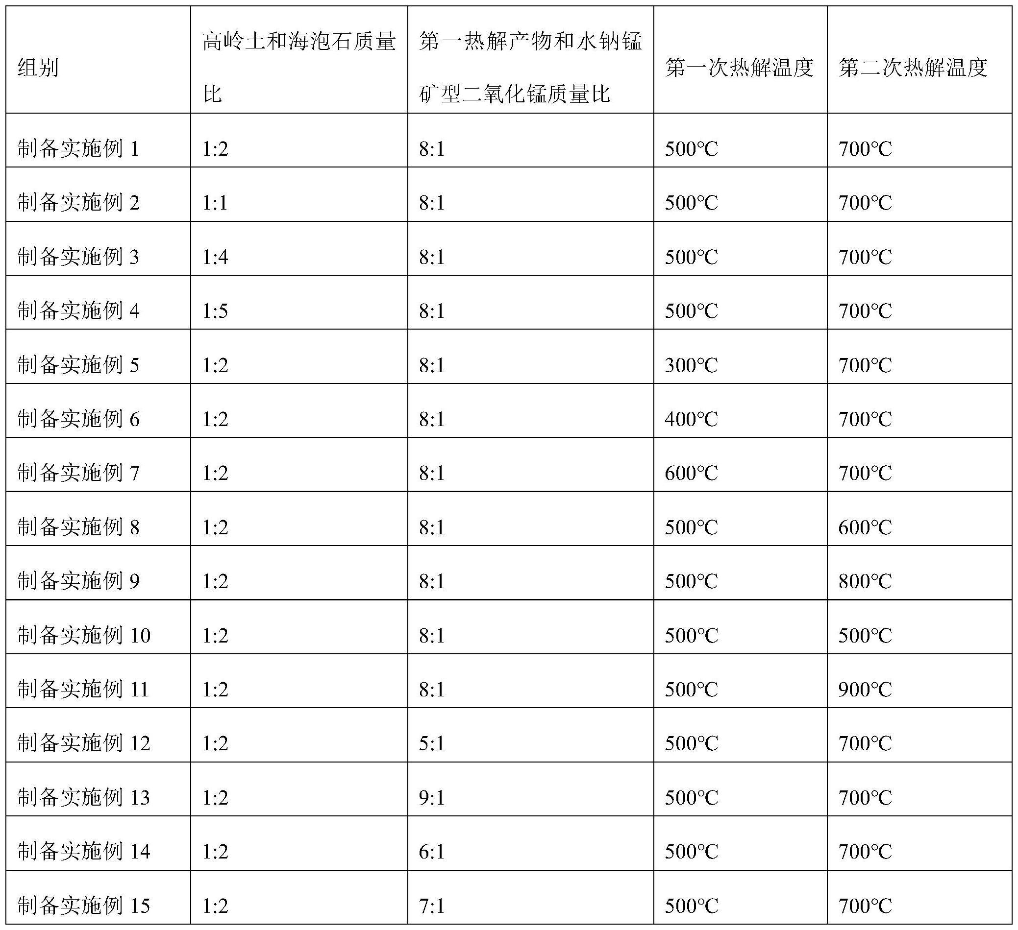 砷锑污染土壤修复剂及其制备方法和应用