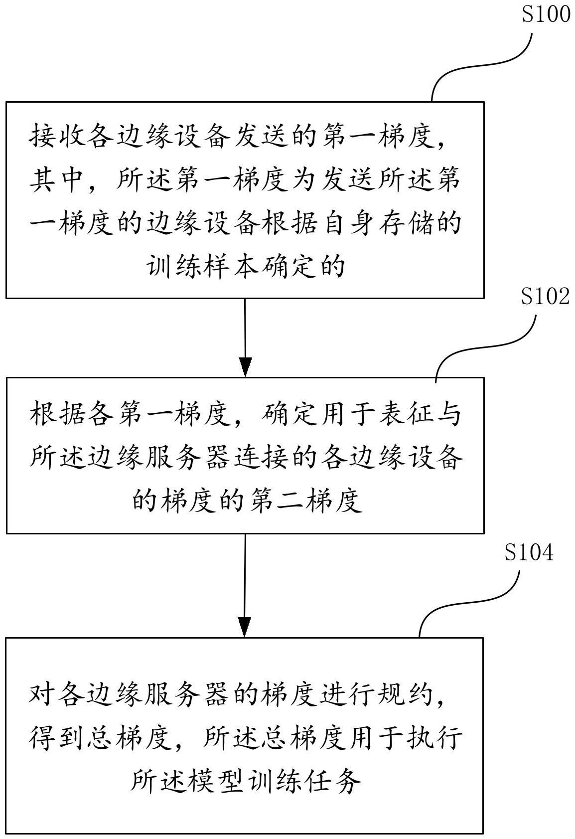 边缘场景下的分布式模型训练系统及梯度规约方法与流程