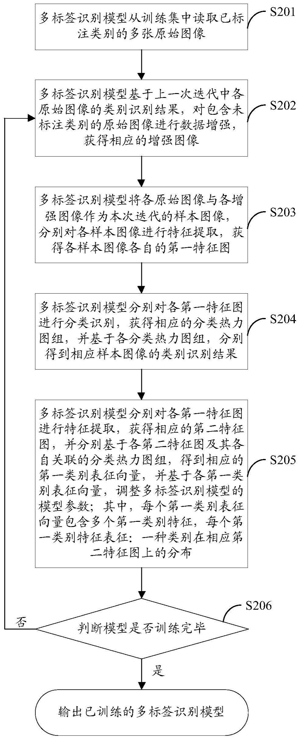 多标签识别模型的训练方法、装置、设备及存储介质与流程