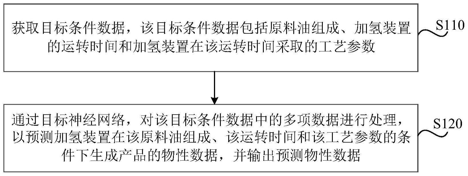 原料油加氢装置的数据分析方法、装置、介质及设备与流程