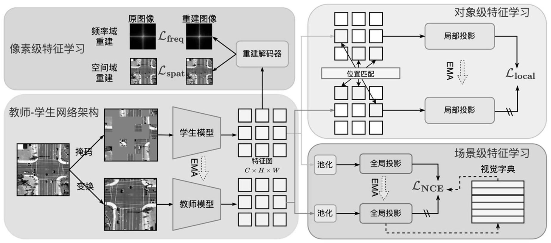 一种层次化特征自主学习的遥感图像特征提取方法