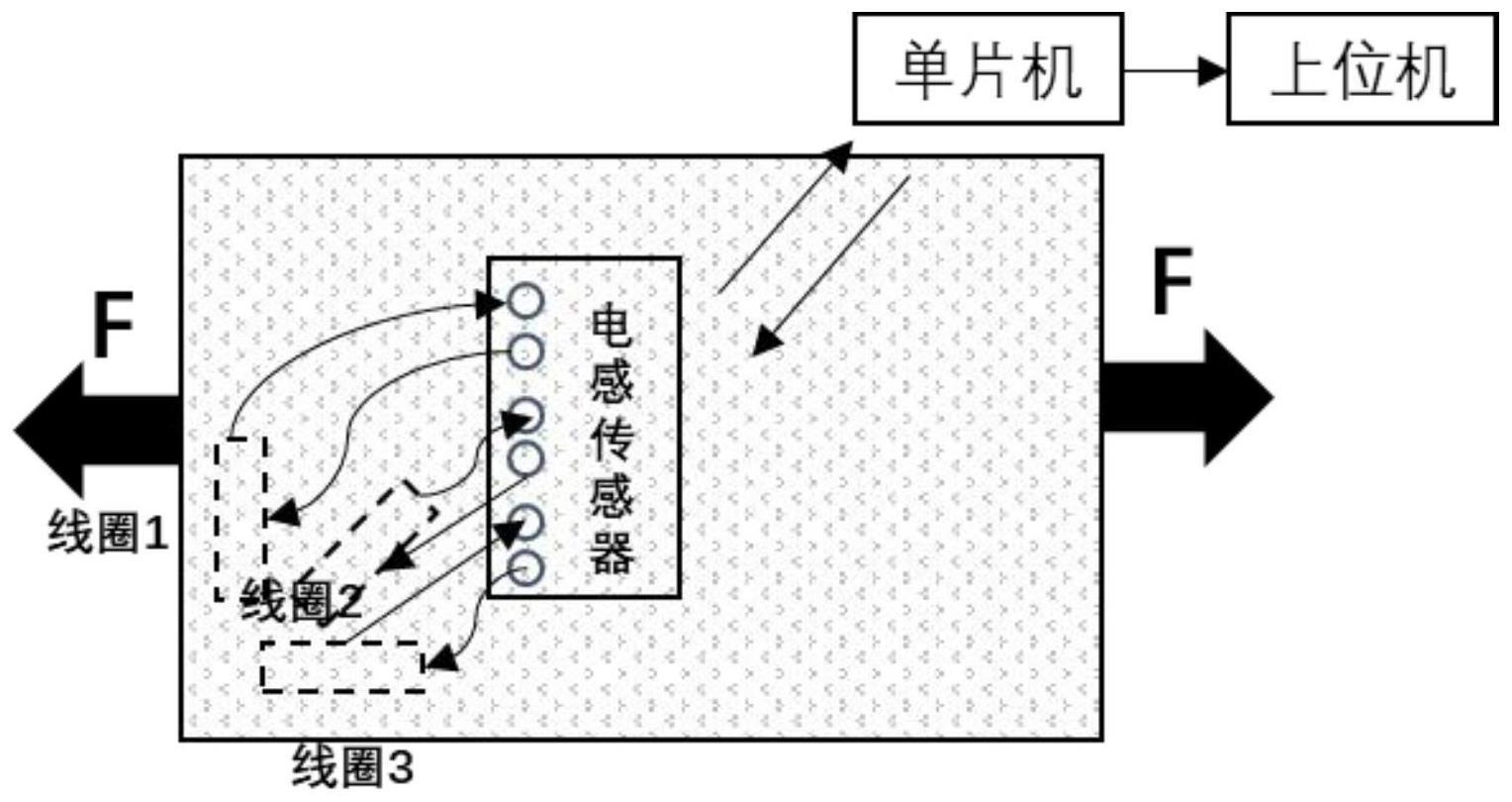 一种基于电磁感应钢纤维混凝土复杂应力状态下剪应力无损检测方法