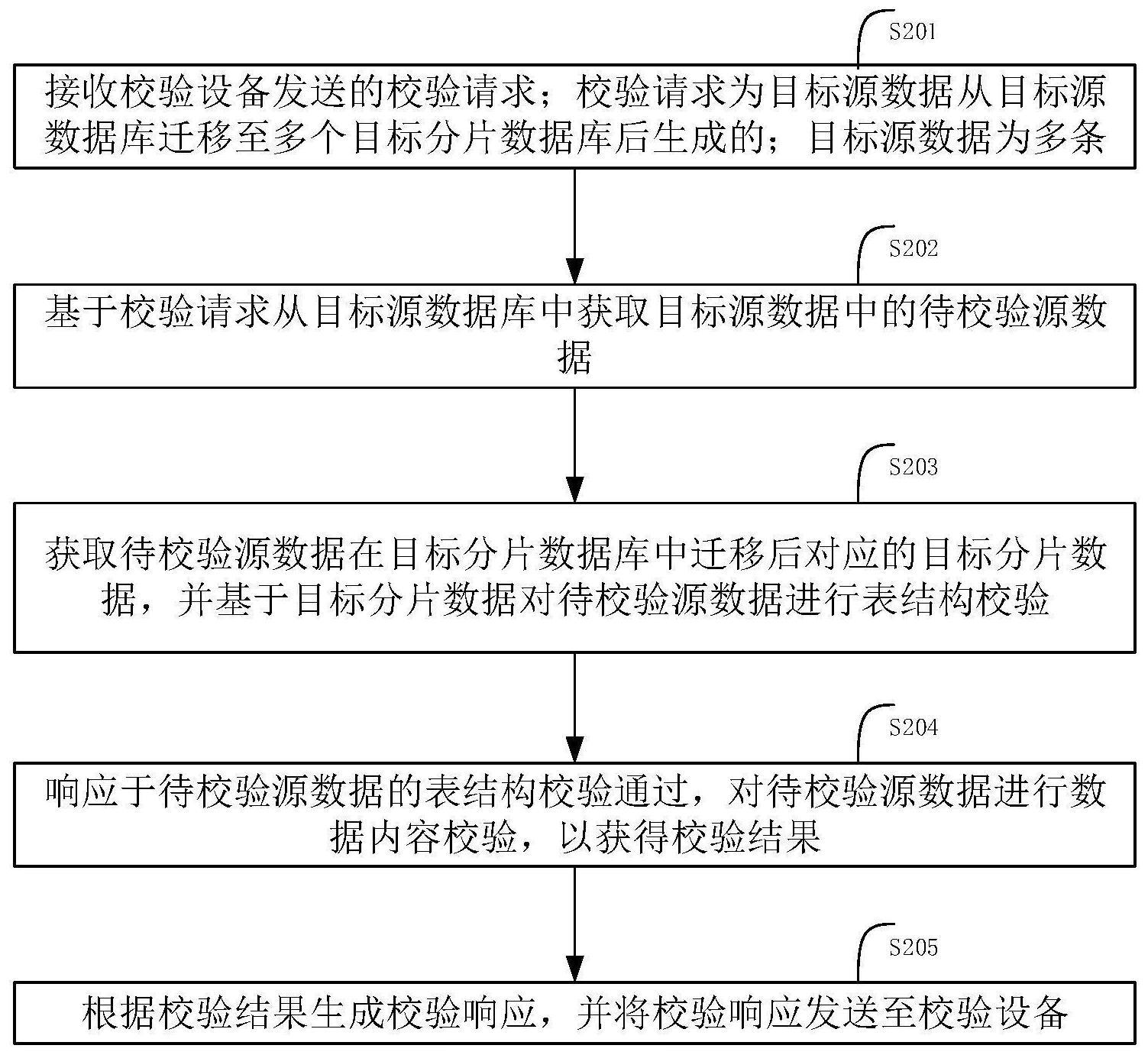 数据迁移的校验方法、装置、设备及存储介质与流程