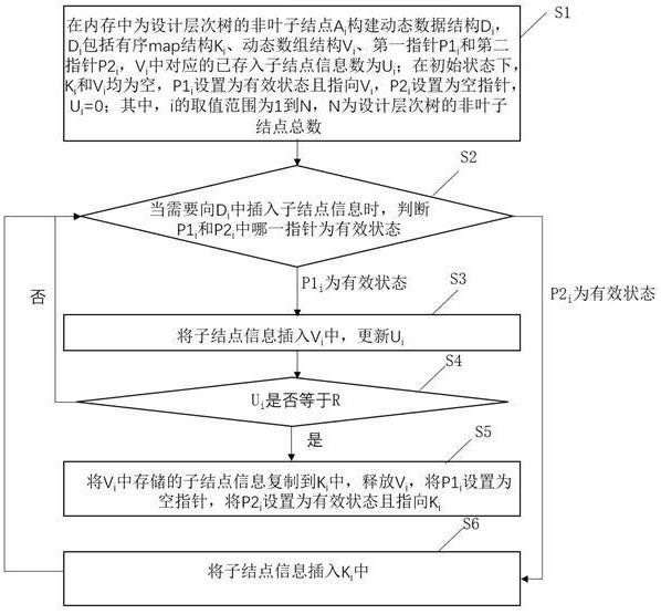 设计层次树子结点信息存储方法、电子设备和介质与流程