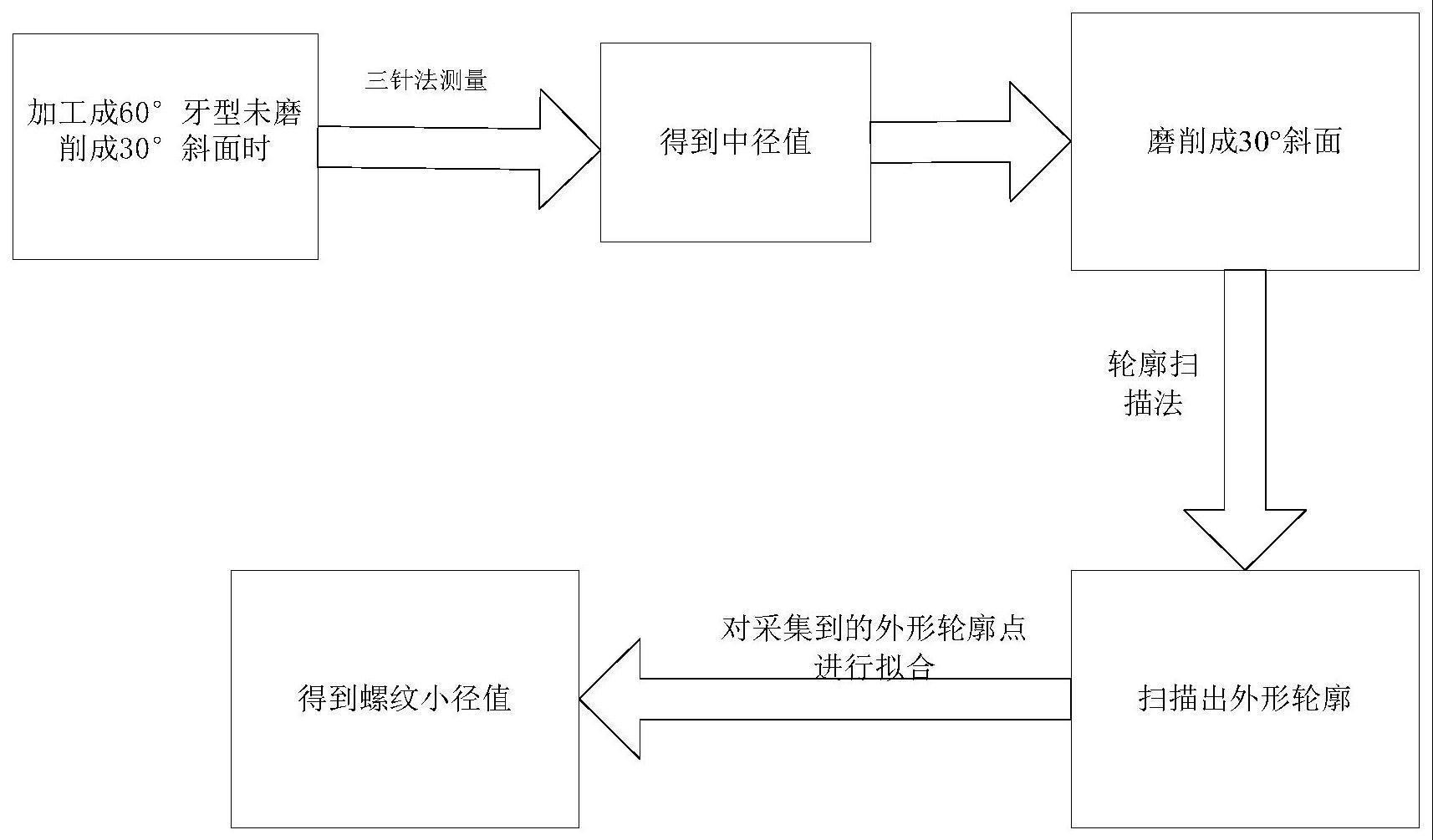 一种异形螺纹塞规的中径和斜面小径的测量方法与流程