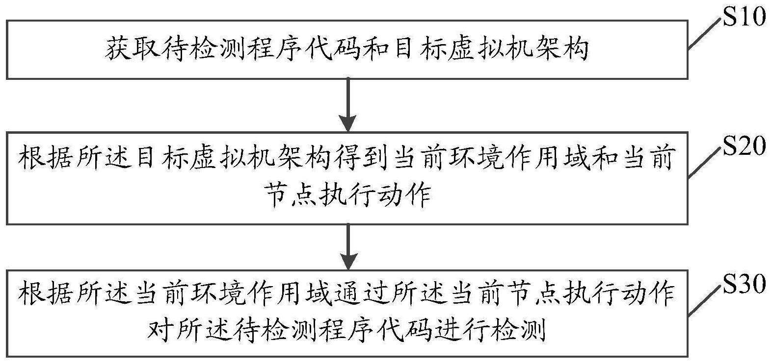 基于抽象语法树的代码检测方法、装置、设备及存储介质与流程