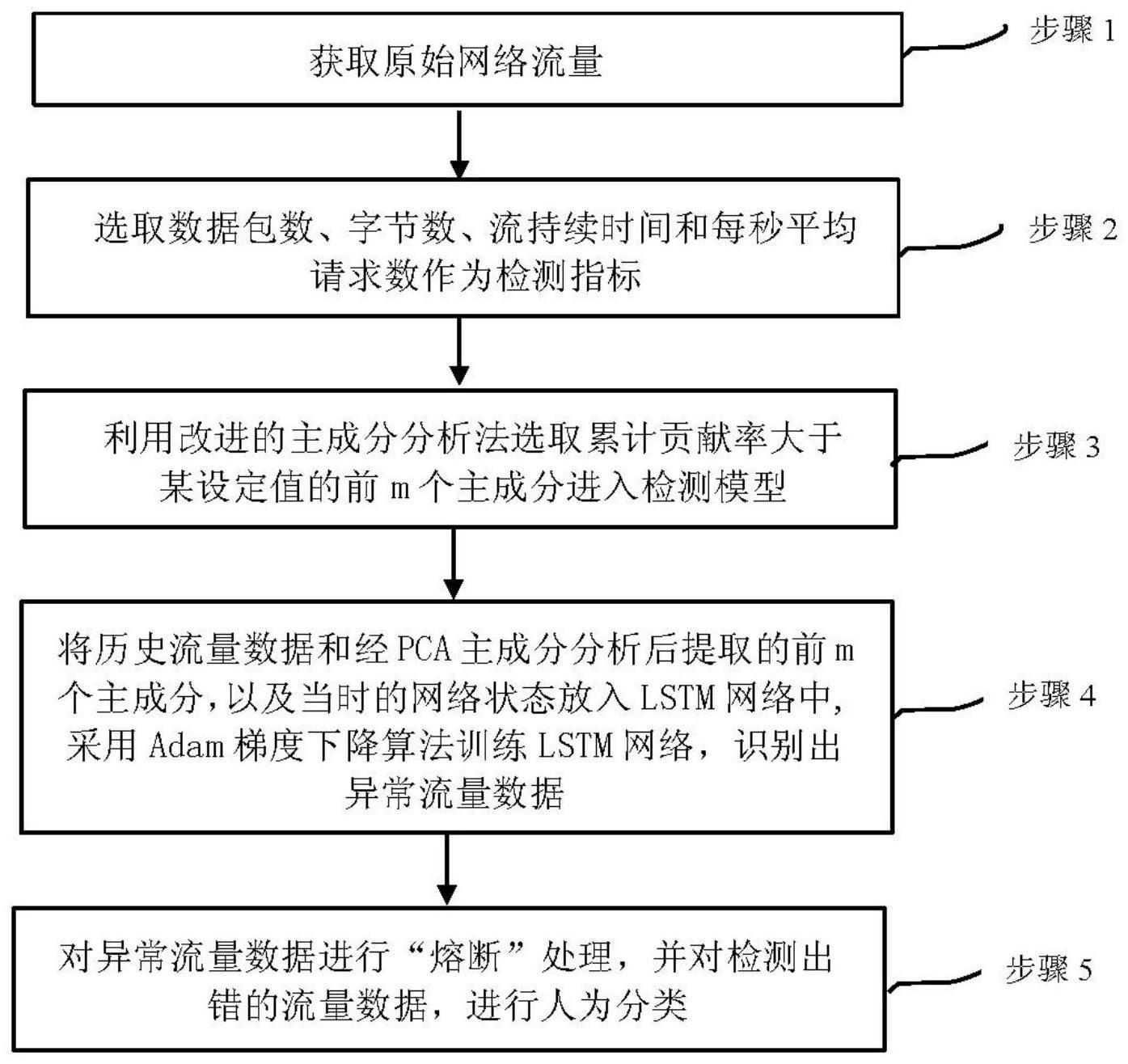 一种基于LSTM的恶意流量检测方法及装置