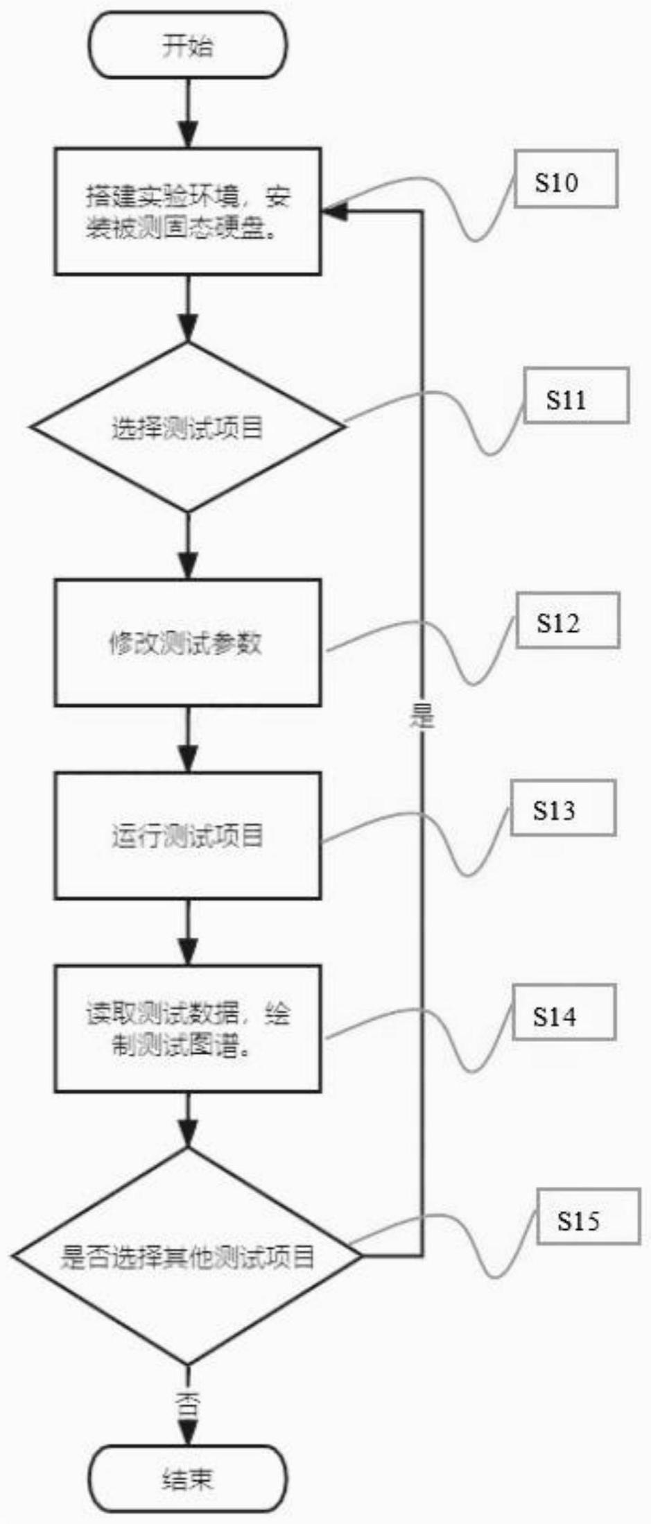 一种企业级固态硬盘的性能测试方法、测试装置和测试平台与流程