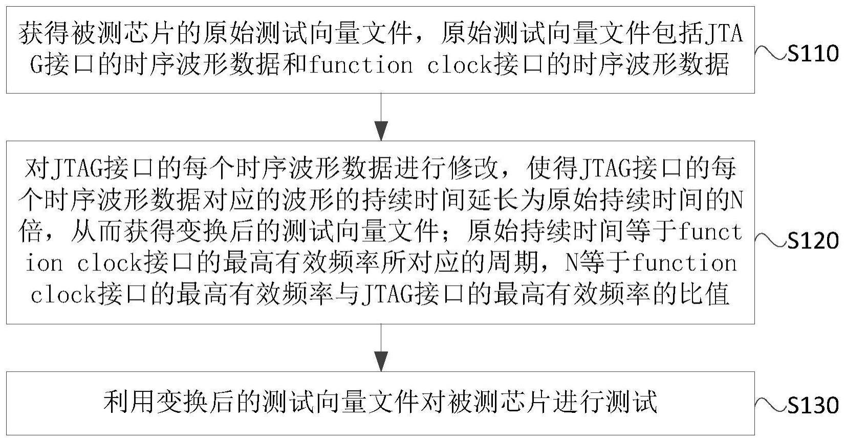 芯片测试方法、装置、电子设备及可读存储介质与流程